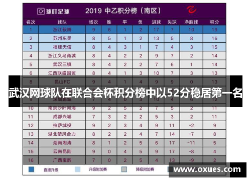 武汉网球队在联合会杯积分榜中以52分稳居第一名